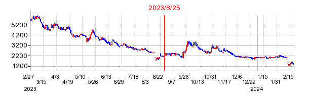 2023年8月25日 16:30前後のの株価チャート